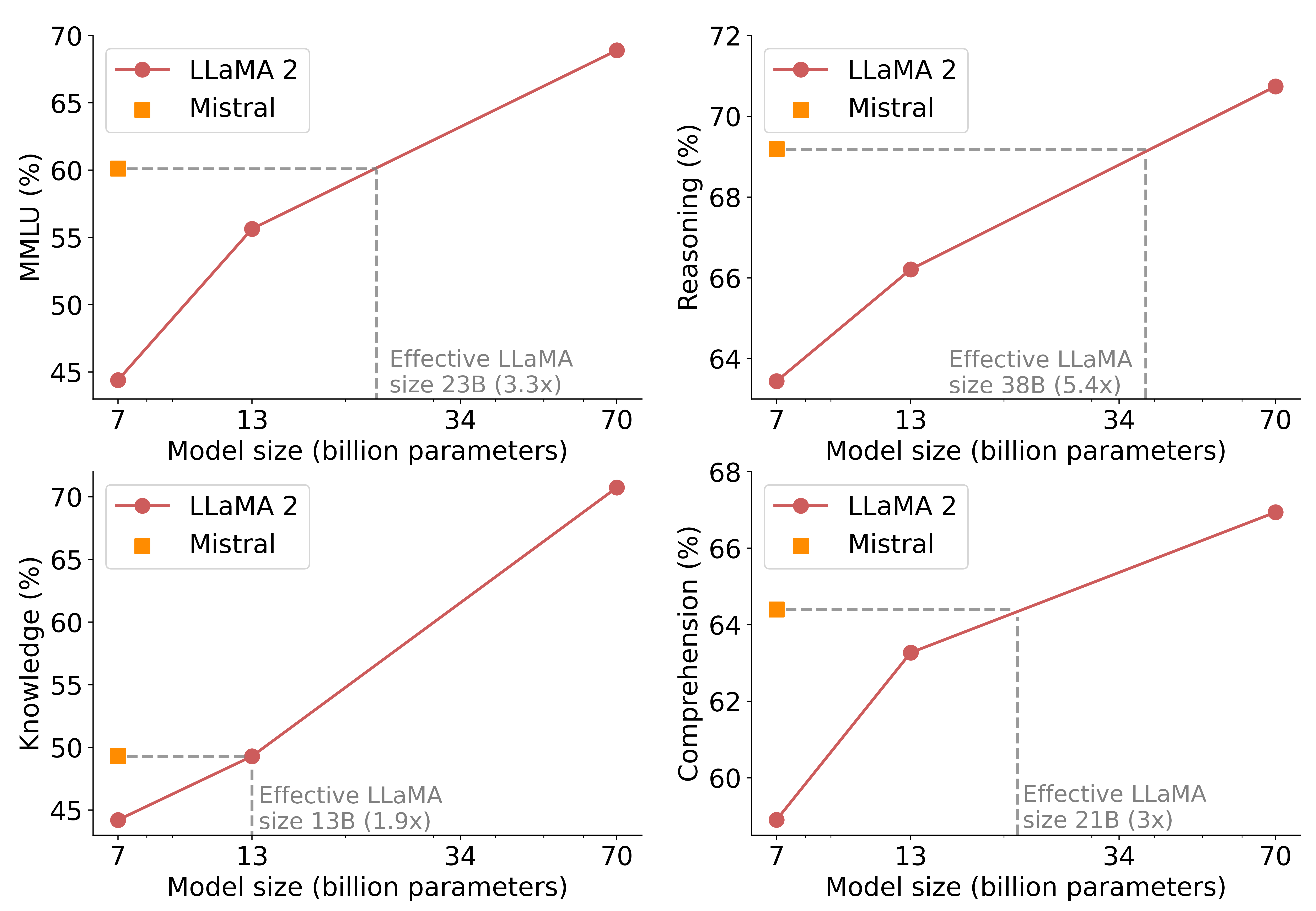 The meme is an image of a graph showing the performance of a language model (LLaMA 2) on various tasks compared to a previous model (LLaMA). The tasks are listed on the y-axis, with the x-axis representing the model's size in billions of parameters. The graph shows that LLaMA 2 outperforms the previous model in all tasks, with the largest improvements in "Reasoning" and "Comprehension".